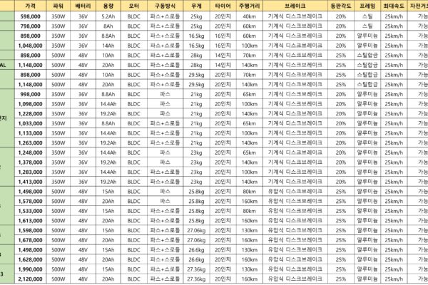 모토벨로 전체모델의 상세스펙을 비교한 표