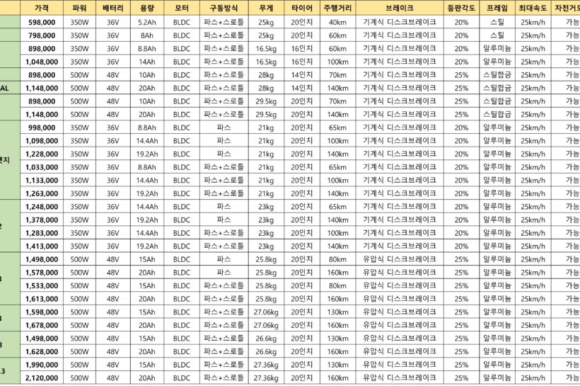 모토벨로 전체모델의 상세스펙을 비교한 표