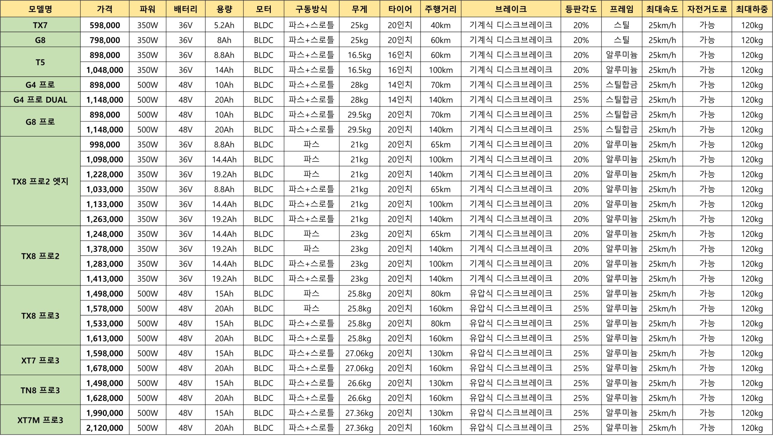 모토벨로 전체모델의 상세스펙을 비교한 표