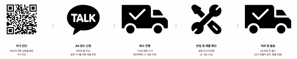 A/S 처리 절차 단계별 안내 사진