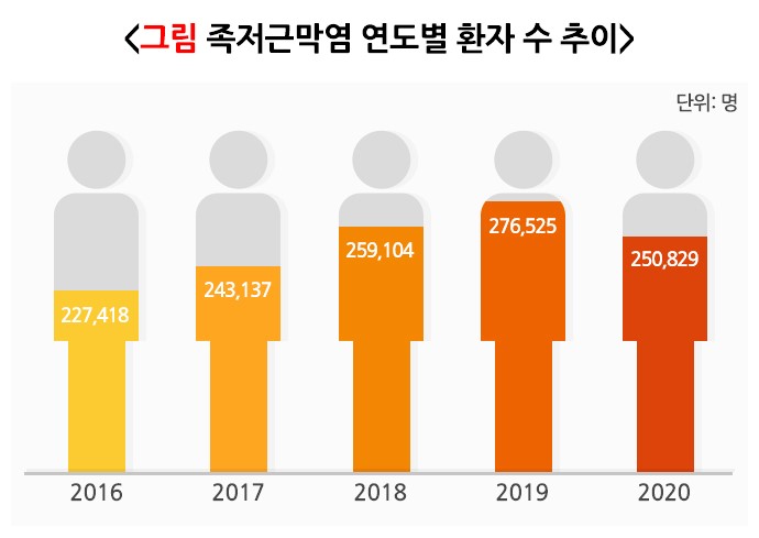 족저근막염 연도별 환자 추이 그래프