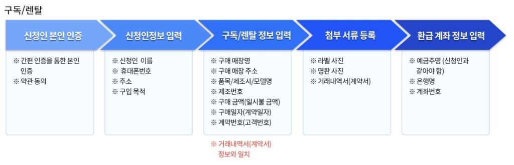 구독/렌탈신청 – 환급신청 절차를 나타내는 표