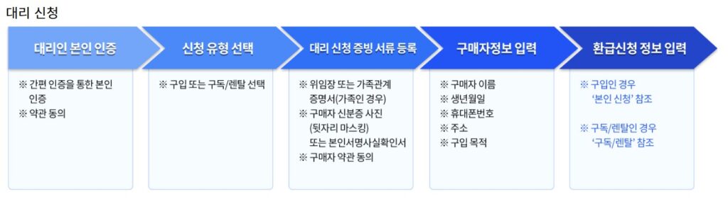 대리신청 – 환급신청 절차를 나타내는 표