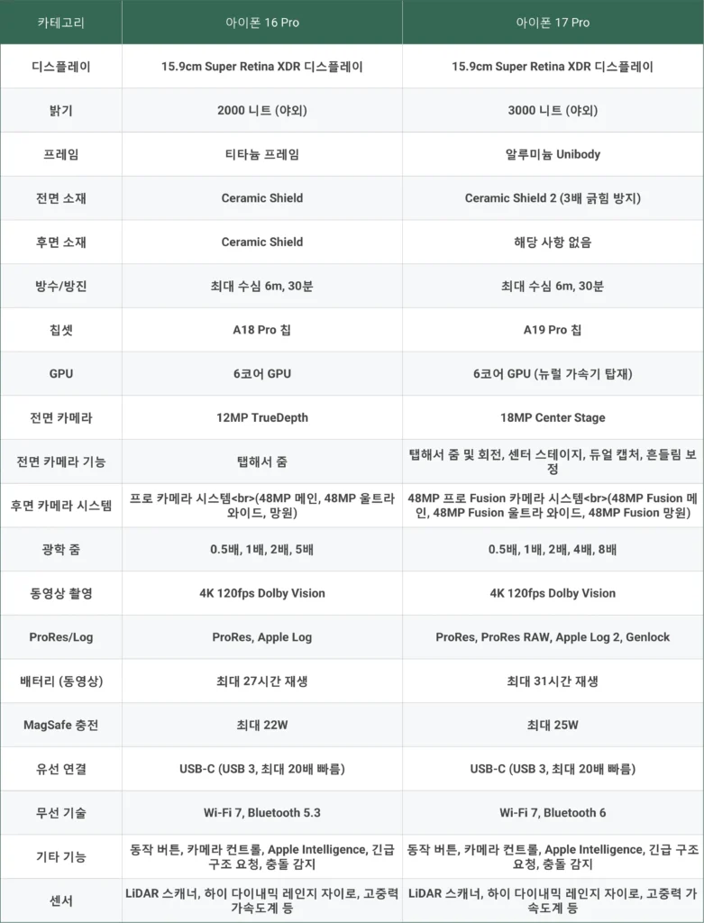 아아폰 16 Pro와 아이폰 17 Pro 상세스펙을 비교한 표